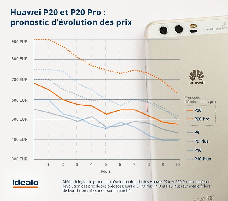 huawei p20 p20 pro evolution prix
