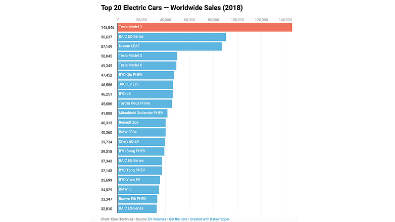 The Tesla Model 3 Was The Best Selling Electric Car In 2018