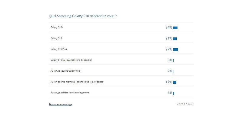 samsung galaxy s10 results poll