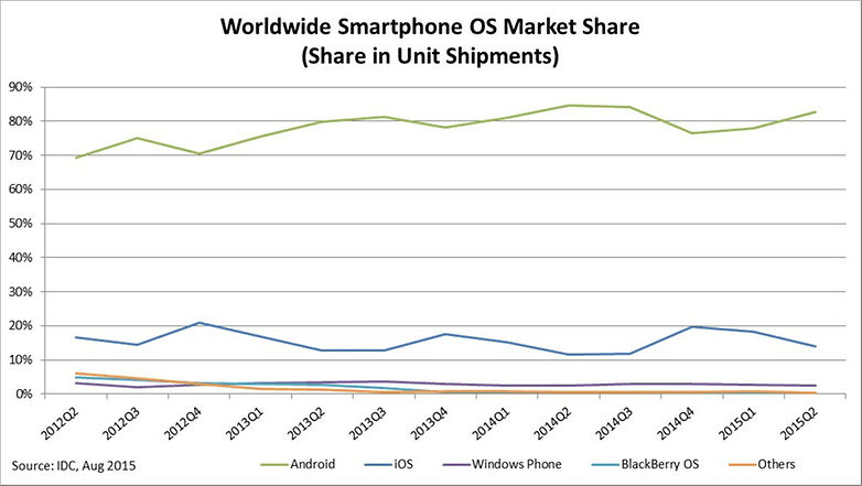 smartphone os market share