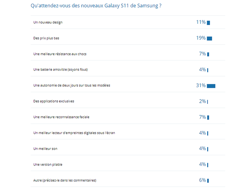 sondage s11 resultats