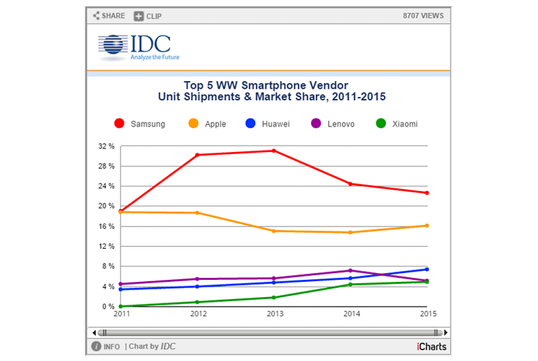 idc smartphone verkaeufe 2011 2015