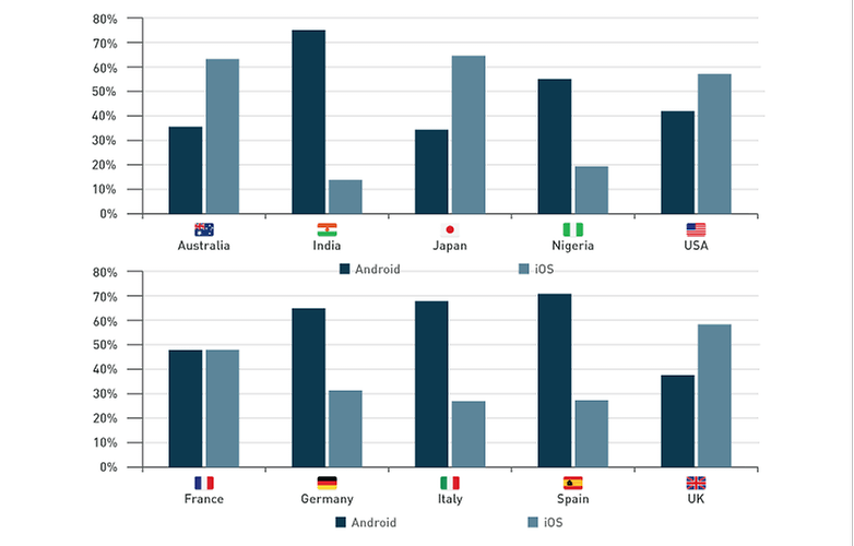 deiceatlas report android ios web traffic graphs 1