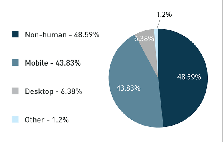 deiceatlas report human non human traffic chart