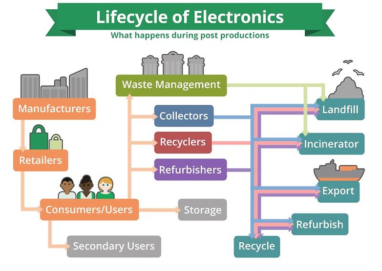 e stewards lifecycle of electronics flow chart