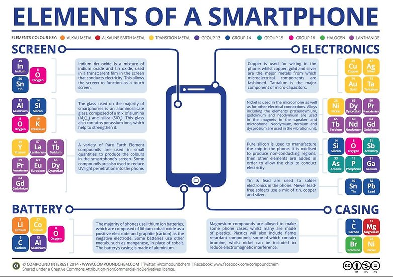 elements of a smartphone graphic