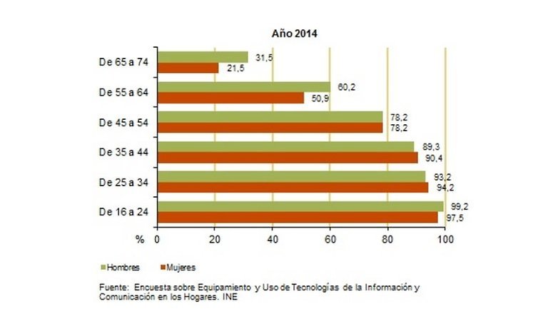 digital gap age