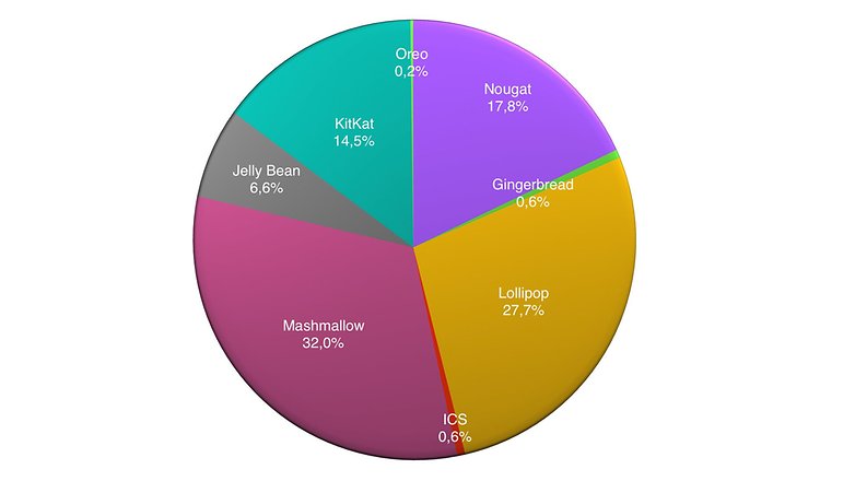 android version penetration