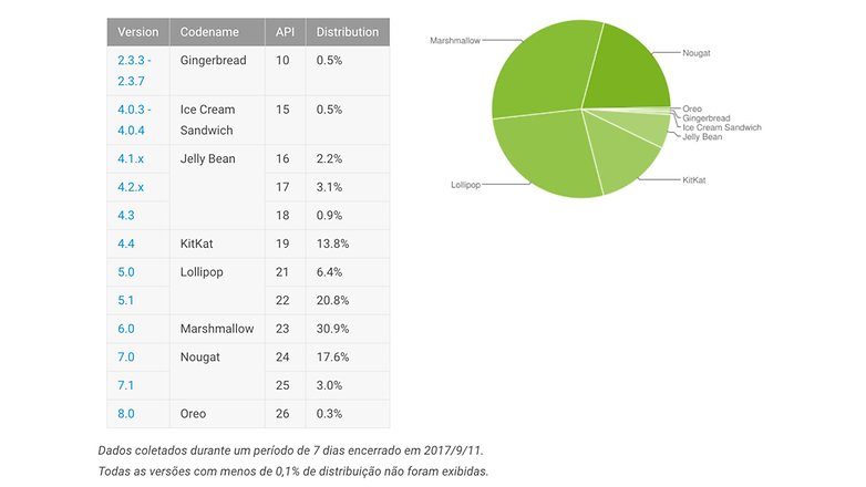 distribuicao android nov 17