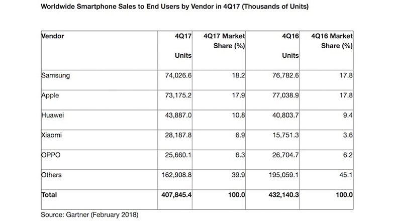 vendas smartphone gartner