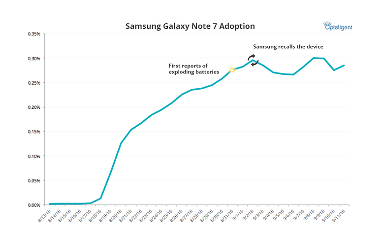 Apteligent GalaxyNote7 Adoption