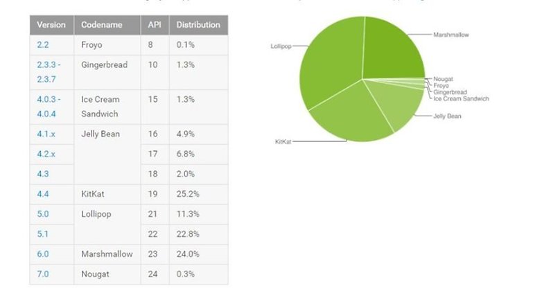 android distribution numbers