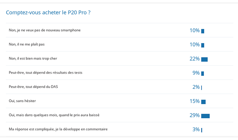 androidpit huawei p20 pro sondage