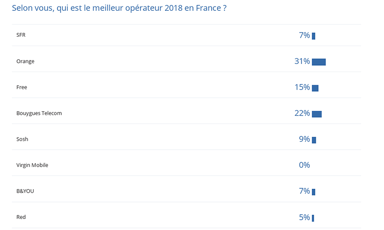 androidpit meilleur operateur 2018