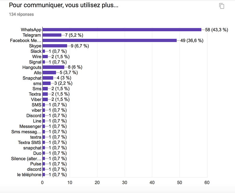 androidpit sondage apps messagerie