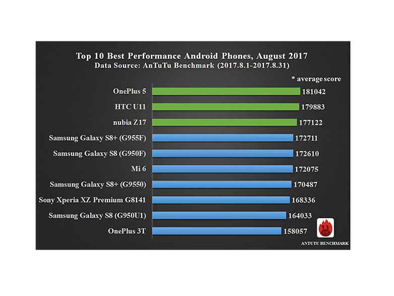 antutu ranking performance smartphones aout 2017