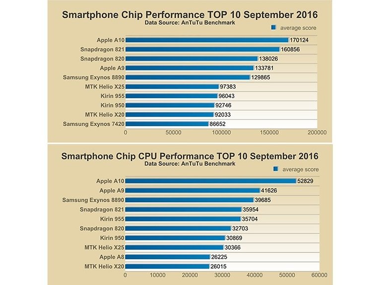 antutu smartphone performance