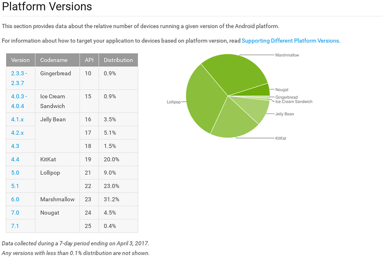 fragmentation android april 2017