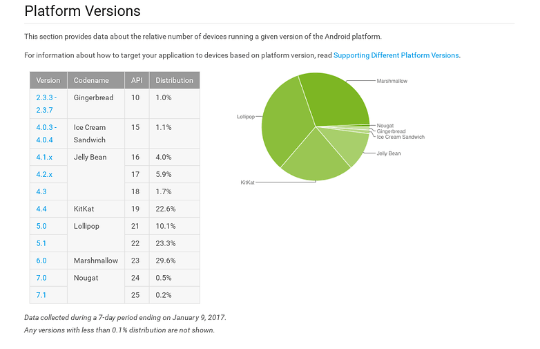 fragmentation android janvier