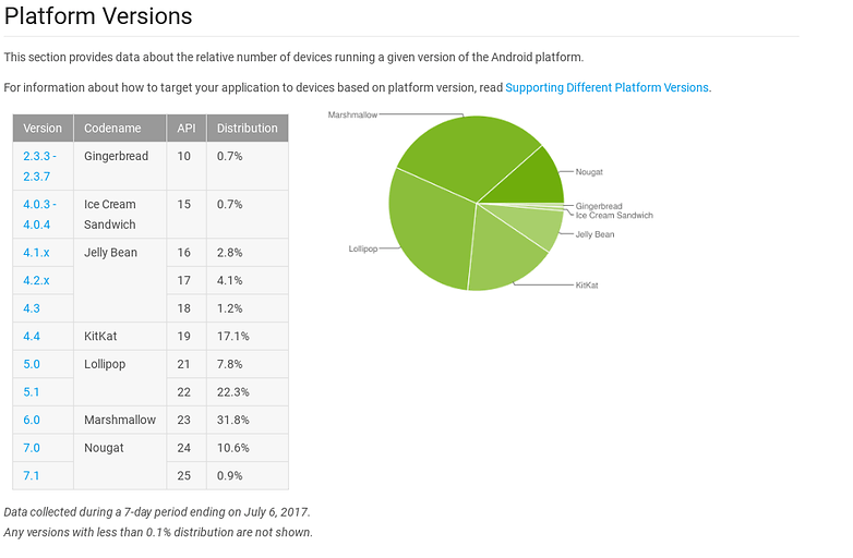 fragmentation android juillet 2017