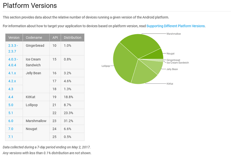 fragmentation android mai 2017