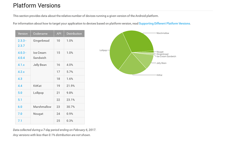 fragmentation android mars 2017