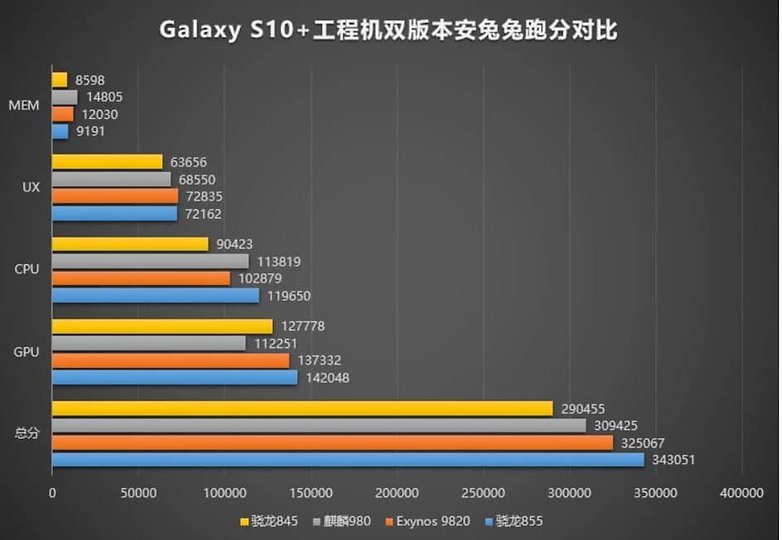 galaxy s10plus benchmark antutu