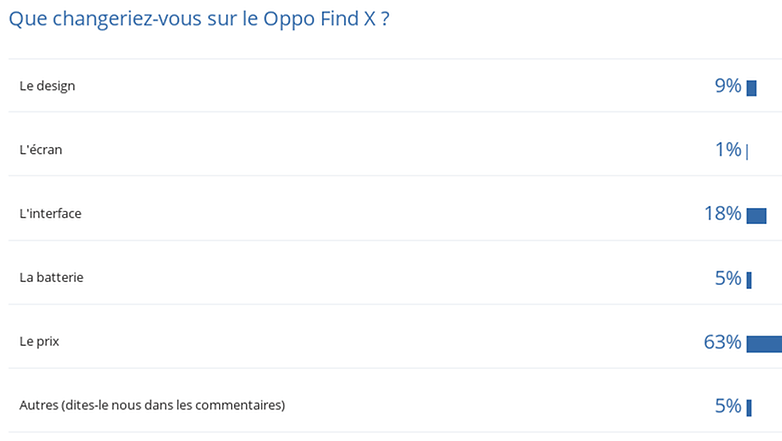 oppo find x resultats