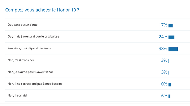 resultat sondage honor 10