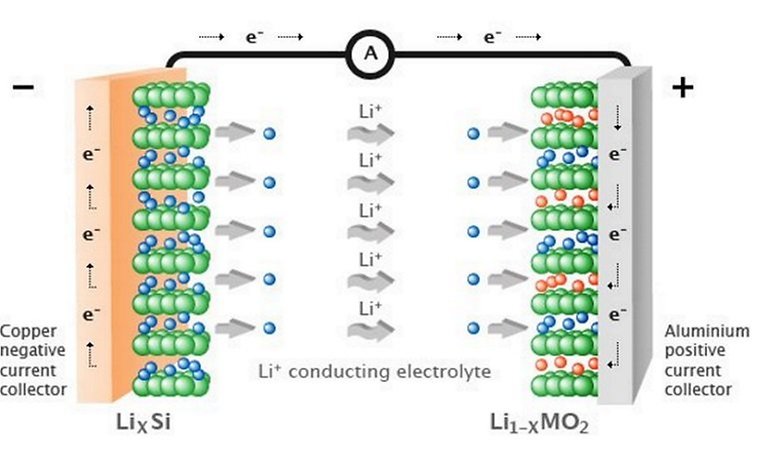 Можно ли литий ионный аккумулятор. Li ion аккумулятор принцип работы. Электролит в литий-ионных аккумуляторах. Катод и анод литий - ионные аккумуляторы. Принцип действия литий-ионного аккумулятора.