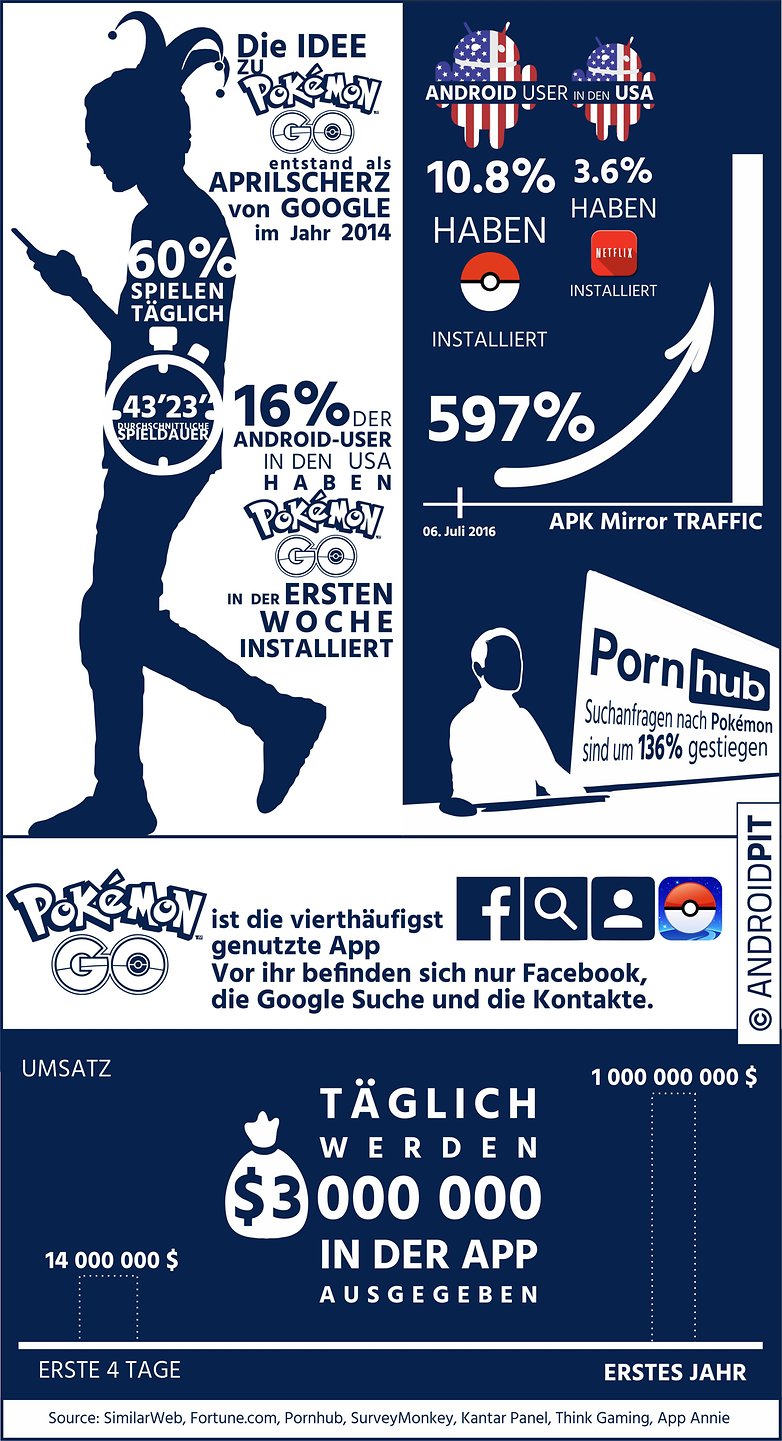 ANDROIDPIT Infographic pokemon go DE v02