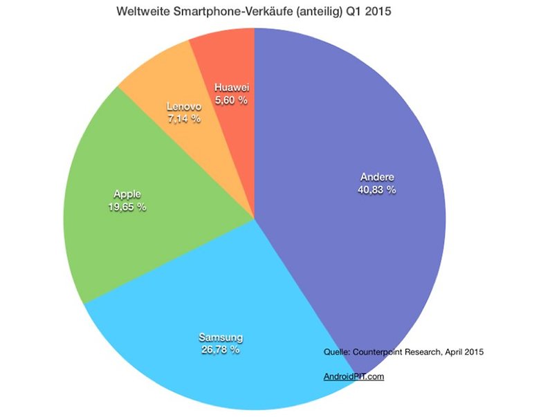 Smartphone verkaeufe