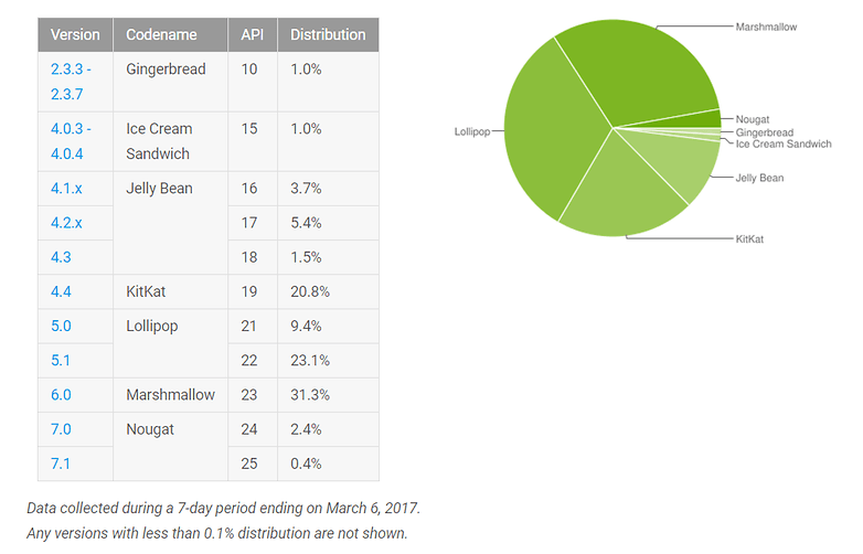 android distribution march 2017