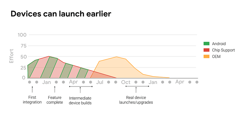 android p accelerated releases