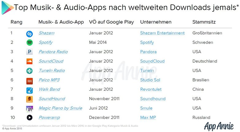 app annie audio apps