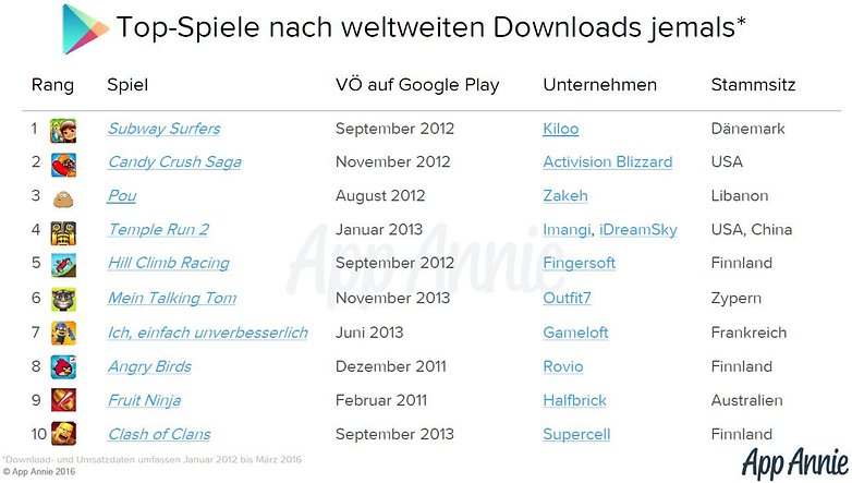 app annie top spiele