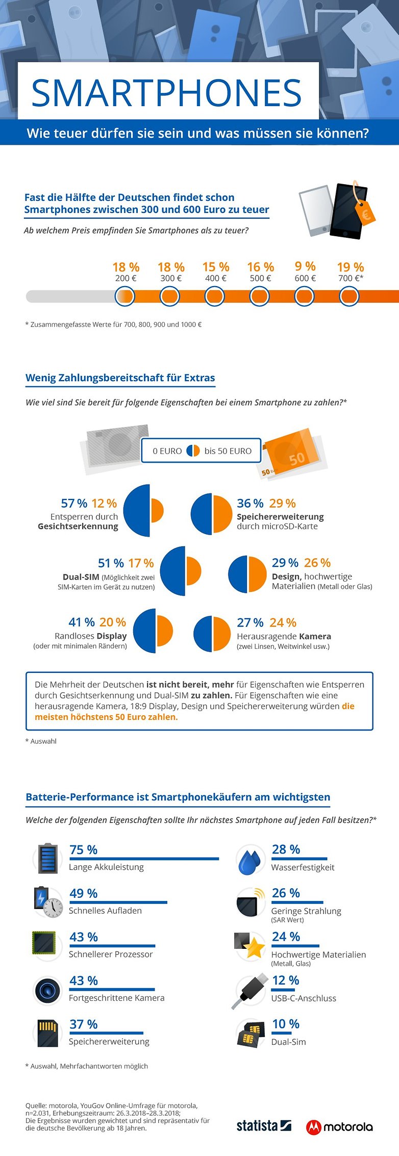 infografik motorola statista