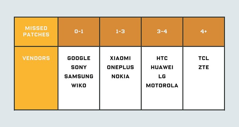 Android Security Patches Table