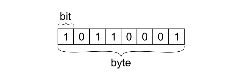 256 bits in a byte