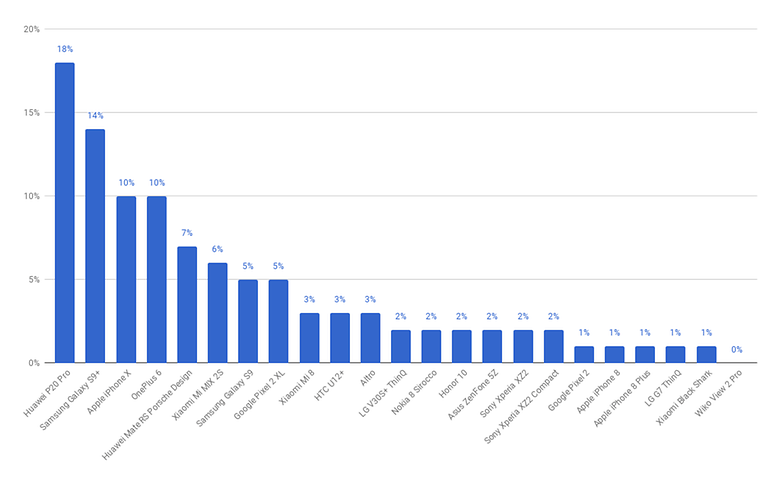 chart smartphones