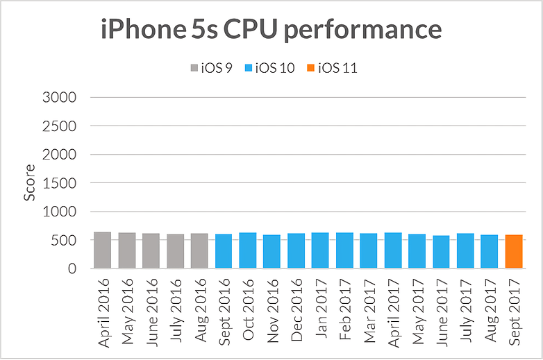 iphone5s sling shot extreme cpu performance waifu2x art noise3 scale tta 1