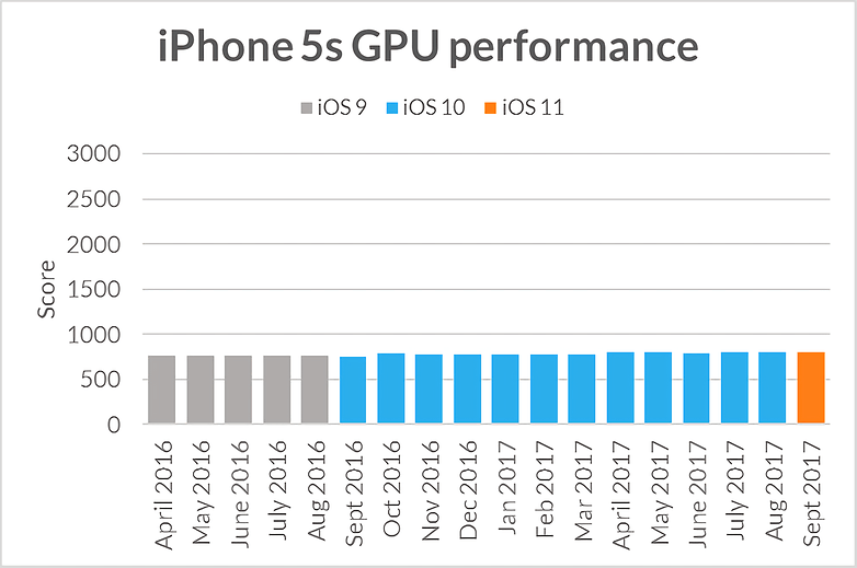 iphone5s sling shot extreme gpu performance waifu2x art noise3 scale tta 1