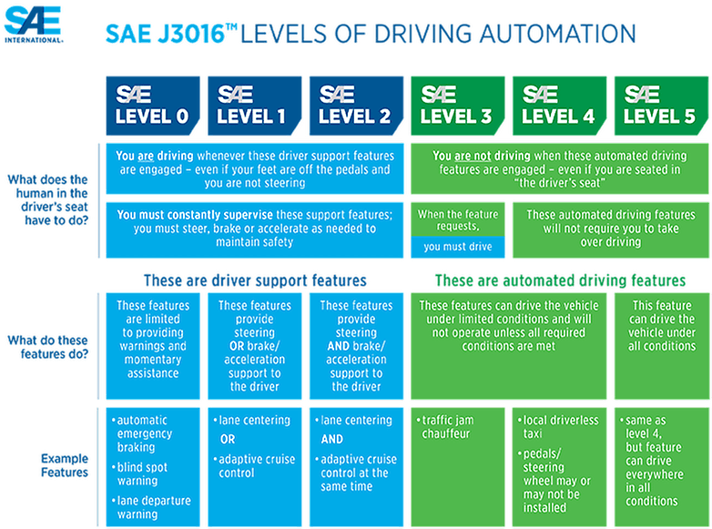 j3016 levels of automation image.v3