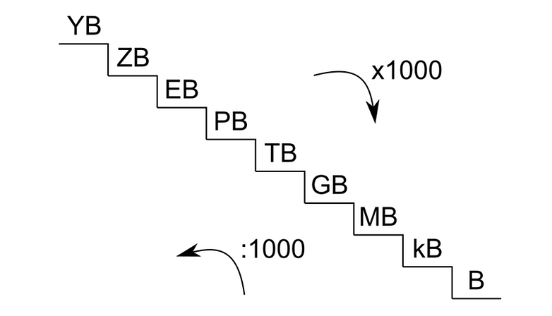 scala byte