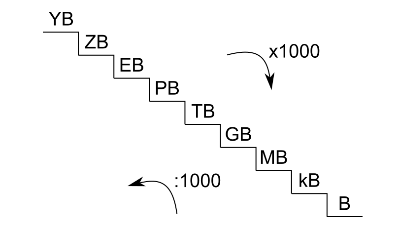 Byte Scale Chart