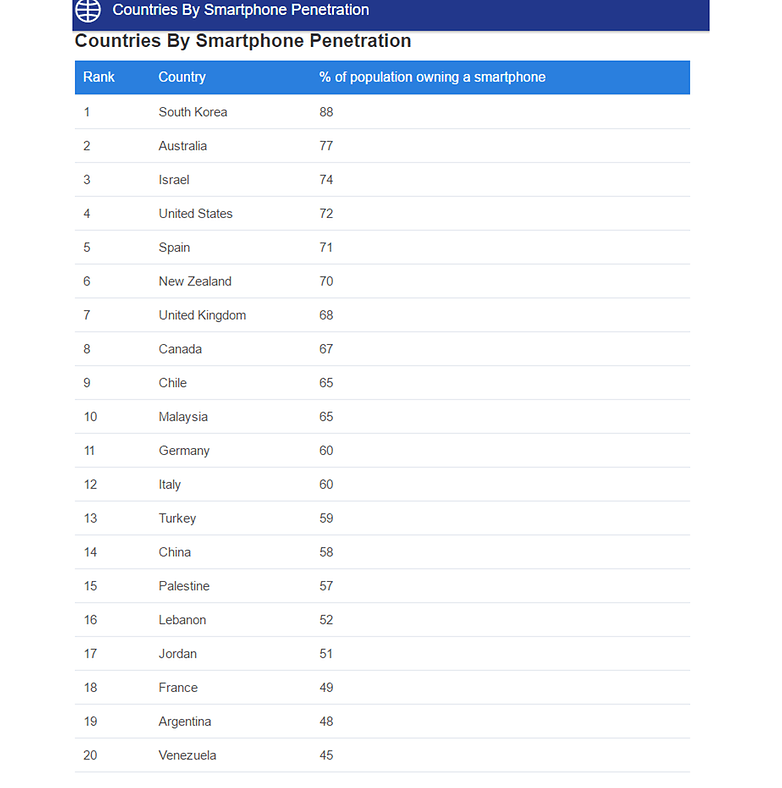 smartphone penetration