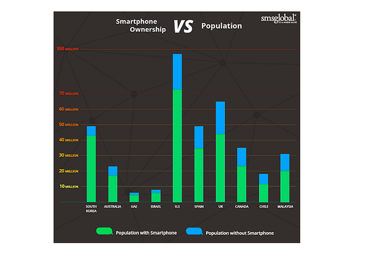 smartphone population