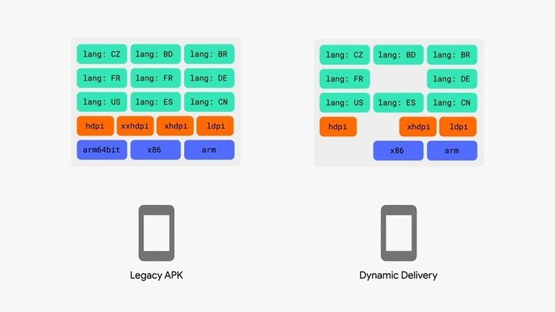 Legacy APK versus Dynamic Delivery