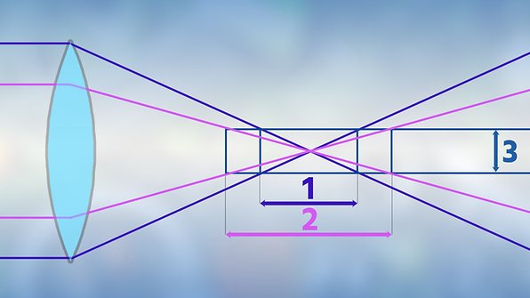 Choisir entre le FZ 1000 V2 et le FZ 2000 Bokeh-schematic-w596