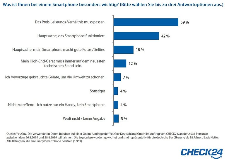 14328 2019 09 12 check24 grafik yougovsmartphone